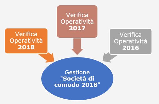 Dichiarazione IVA 2019: Società di comodo e Verifica Operatività - 1