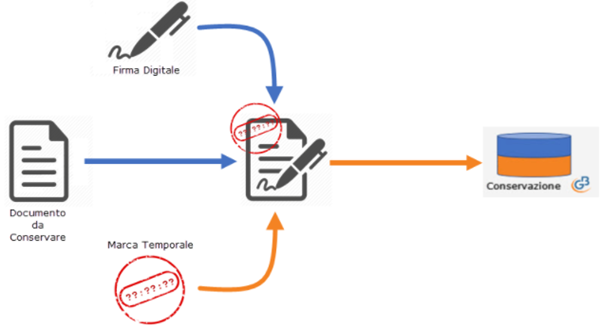 Conservazione sostitutiva 2019: rilascio applicazione - Schema conservazione sostitutiva
