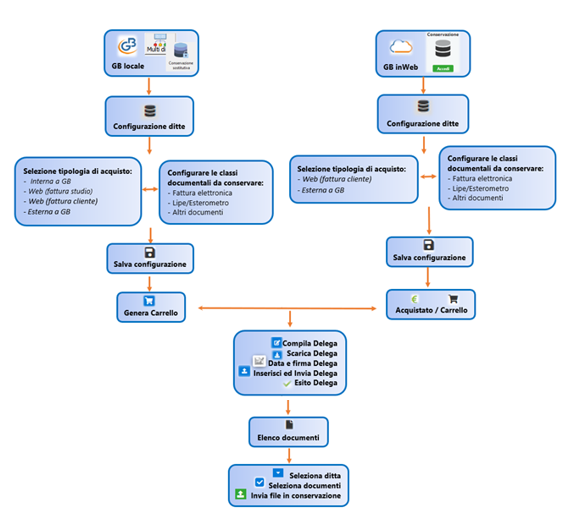 Conservazione sostitutiva 2019: rilascio applicazione - Flusso operativo