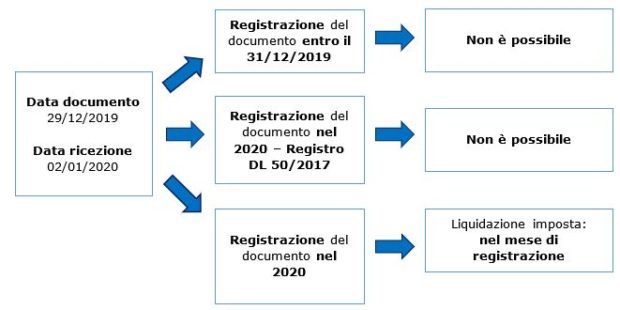 Detrazione IVA delle fatture a cavallo d’anno 2019-2020 - schema riepilogativo