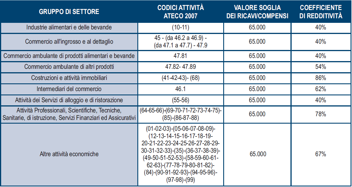 Redditi Persone Fisiche: Regime Forfetario: tabella dei dati