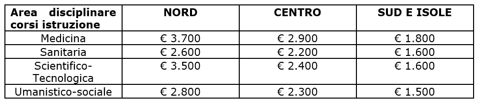 Spese universitarie pubbliche e private: detrazione: tabella corsi laurea