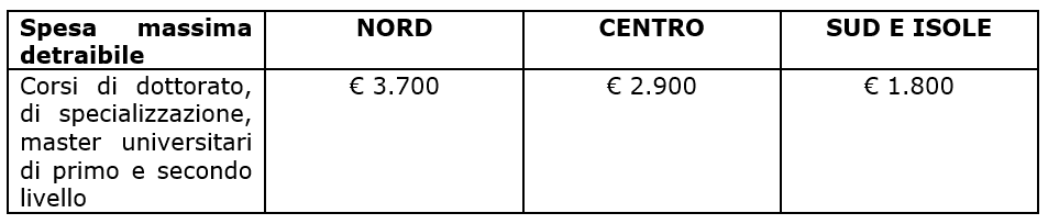 Spese universitarie pubbliche e private: detrazione: tabella corsi post laurea